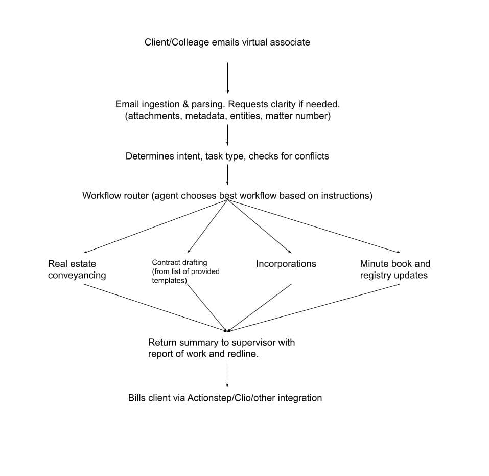 Early interface mockup showing a multi-step legal workflow with approval gates